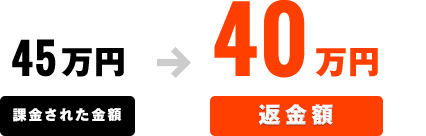 課金された金額：45万円→返金額：40万円