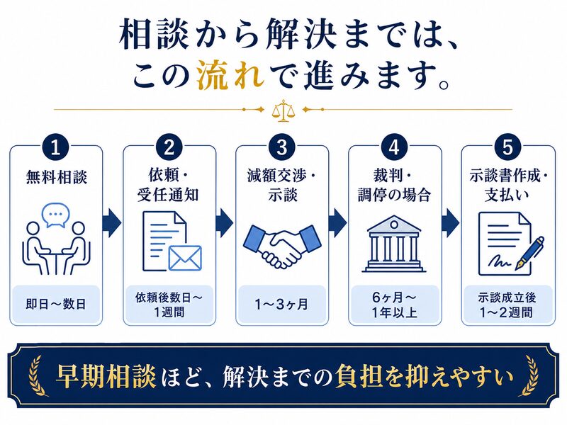 弁護士への相談から解決までの流れと目安期間