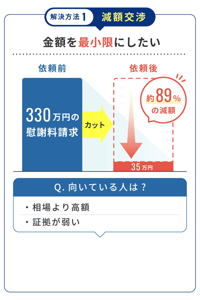 解決方法1 減額交渉：慰謝料330万円請求を35万円へ約89%減額した成功事例。相場より高額な請求や証拠が弱い人に向いています