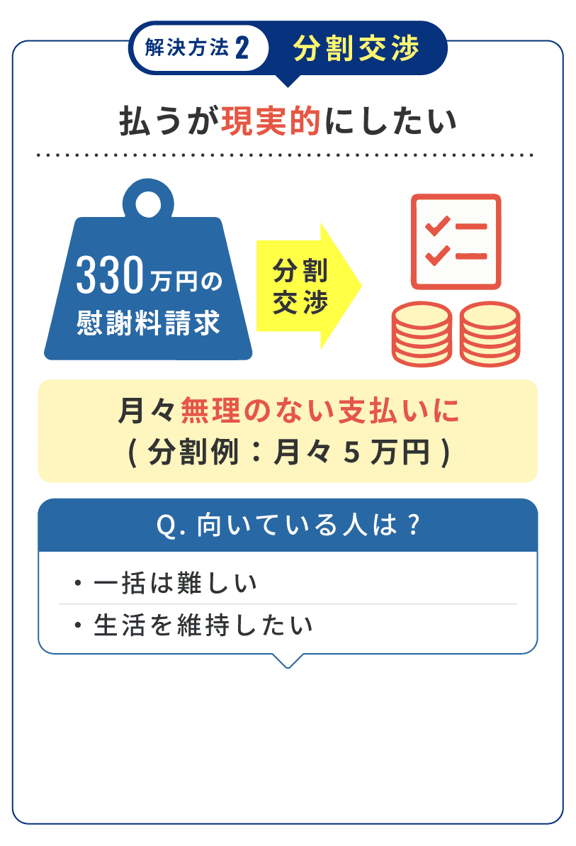 解決方法2 分割交渉：330万円の慰謝料請求を月々5万円の無理のない支払いに変更した事例。一括払いが難しく生活を維持したい人に向いています