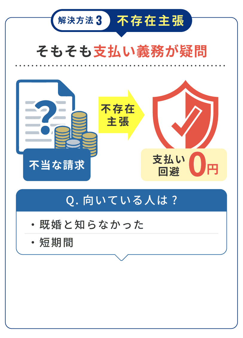 解決方法3 不存在主張：そもそも支払い義務がないことを主張し、支払いを0円で回避した事例。既婚と知らなかったり期間が短い人に向いています