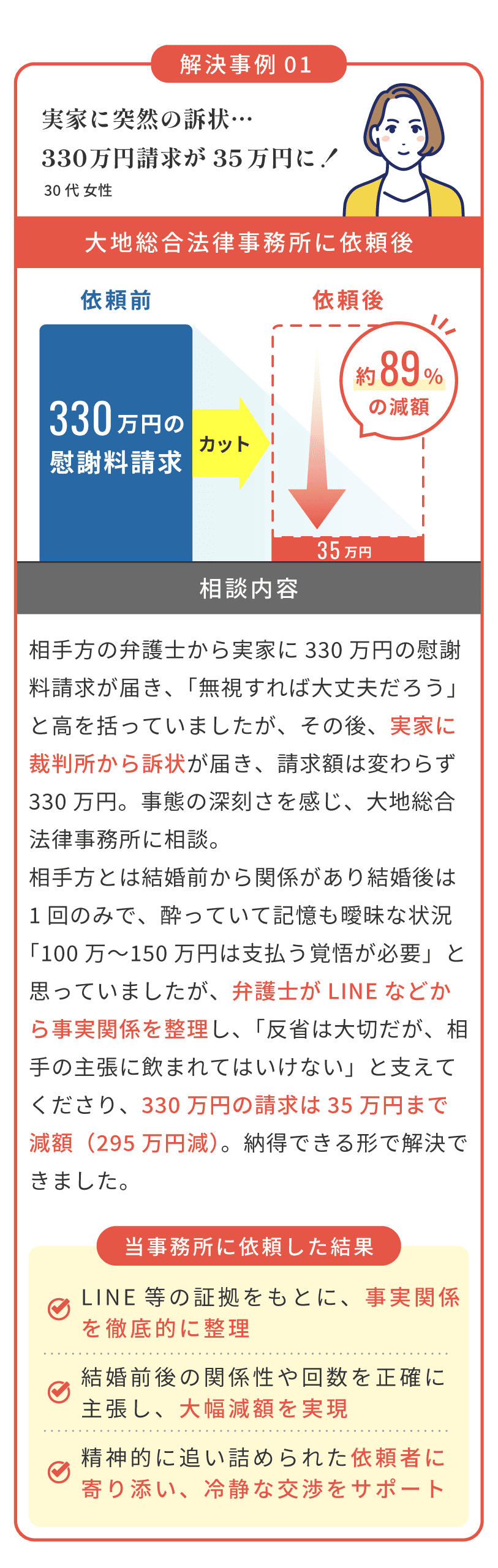解決事例1：30代女性。実家に届いた訴状を無視し330万円請求されたが、35万円へ約89%減額に成功。LINE証拠から事実関係を整理し、大幅減額を勝ち取った事例