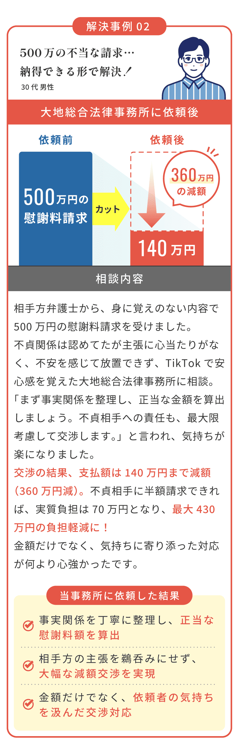 解決事例2：30代男性。身に覚えのない内容を含む500万円の不当な請求を、弁護士の介入で140万円へ大幅減額（360万円減）。求償権を含め実質負担を70万円まで圧縮した成功事例