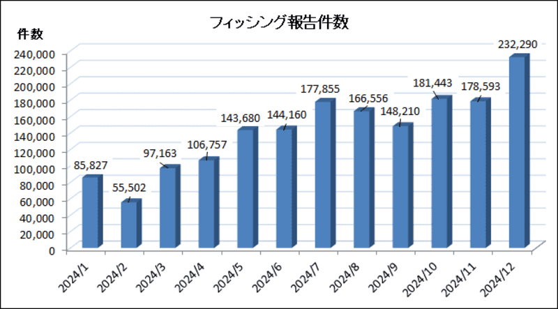 フィッシング対策協議会「2024/12 フィッシング報告状況」