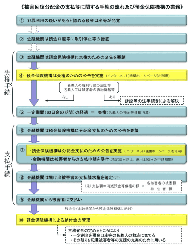 出典：預金保険機構
