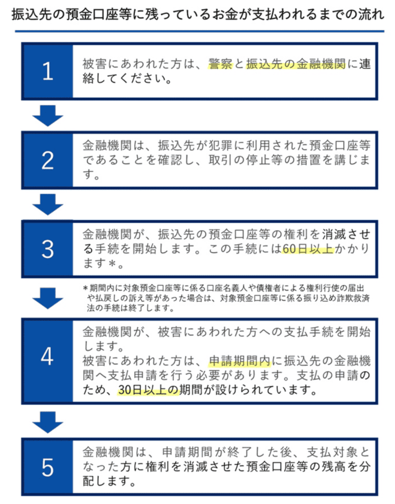 出典:金融庁「振り込め詐欺等の被害にあわれた方へ」