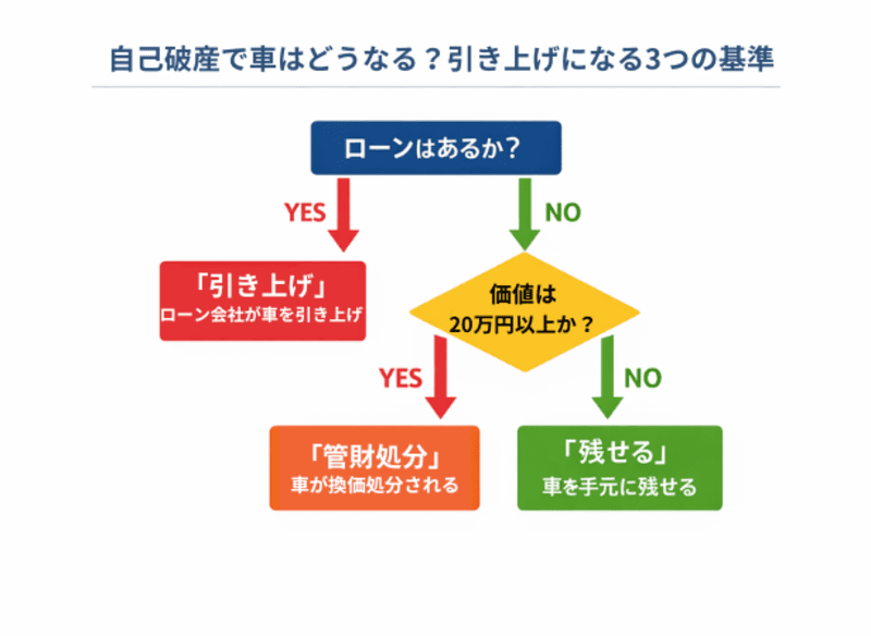 自己破産で車はどうなる？引き上げになる3つの基準