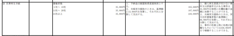 法テラスの個人再生料金表(民事再生手続き)