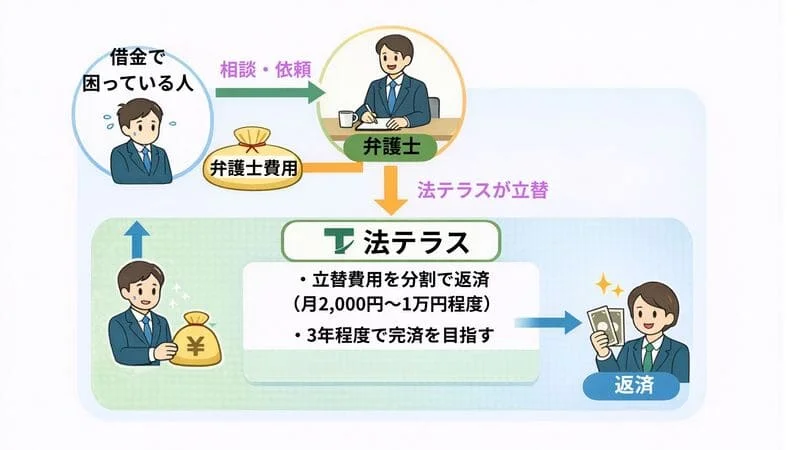 そもそも法テラスの立替制度とは?