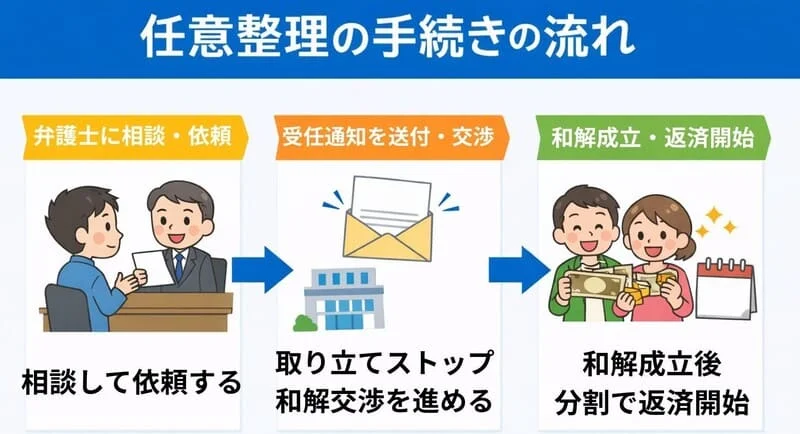 任意整理の流れ