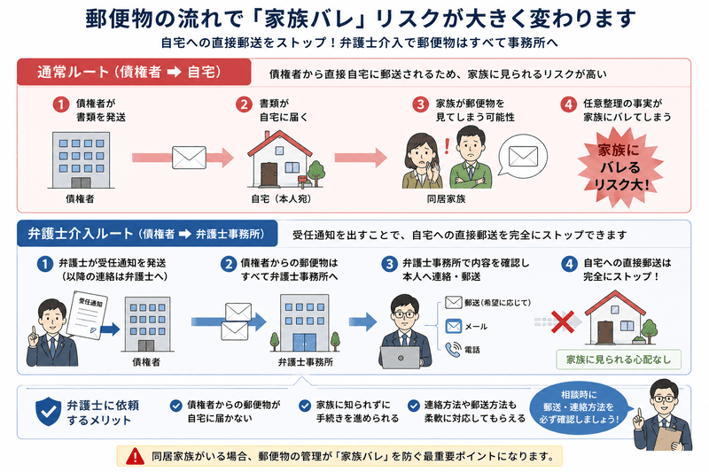 弁護士や債権者からの郵便物を家族に見られた