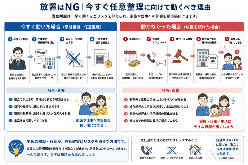 放置はNG｜今すぐ任意整理に向けて動くべき理由
