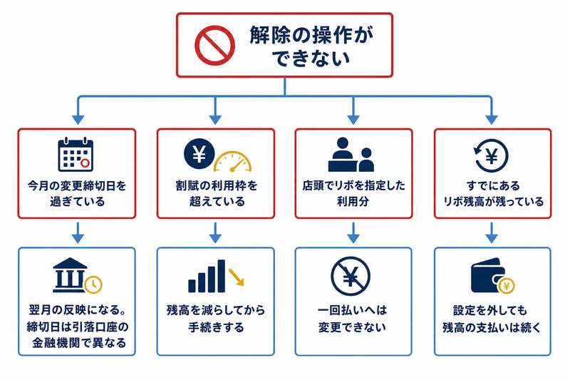 リボ払いを解除できないのはなぜ？イオンカードを例に原因と対処法を解説