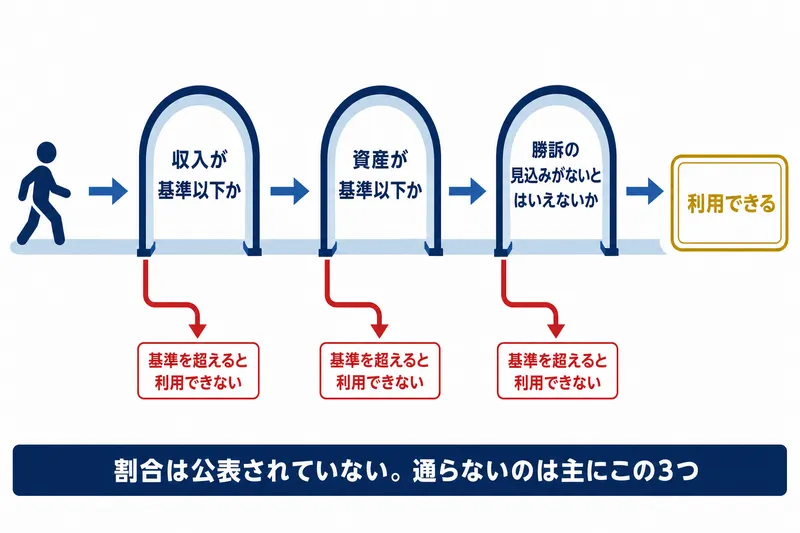法テラスの審査に落ちる確率は?落ちやすいのは主に3つのケース