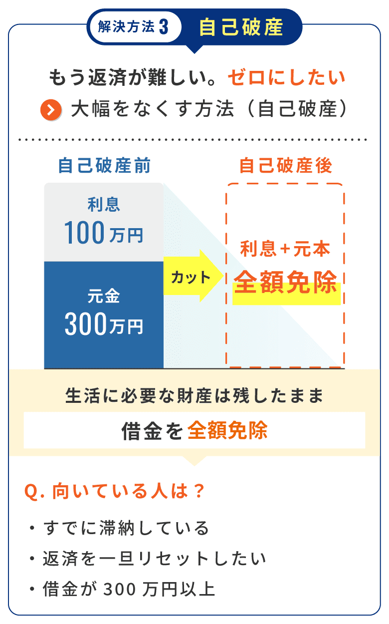 解決方法3 自己破産