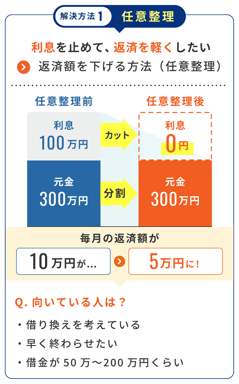 解決方法1 任意整理